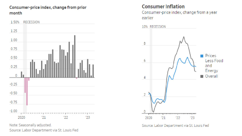 CPI Study Reveals April's Moderated Inflation yet Persists Strongly reogocorp