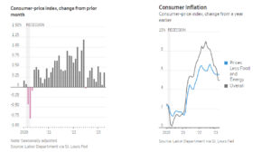 CPI Study Reveals April's Moderated Inflation yet Persists Strongly reogocorp