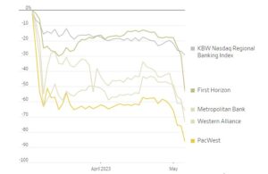 Fed Reassurances Fail as Regional Bank Stocks Plummet reogocorp