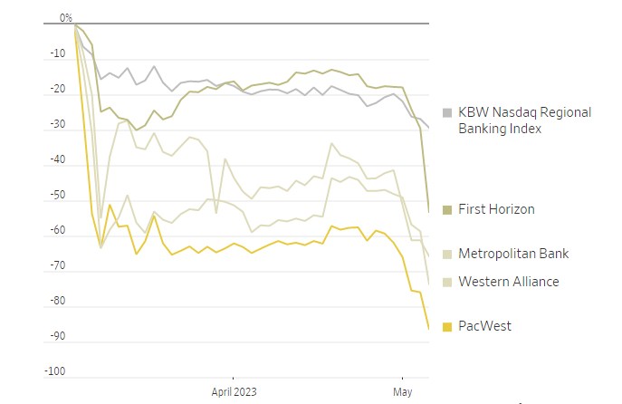 Fed Reassurances Fail as Regional Bank Stocks Plummet reogocorp